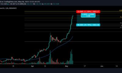 Ethereum Classic 가격 분석 : 5 월 6 일