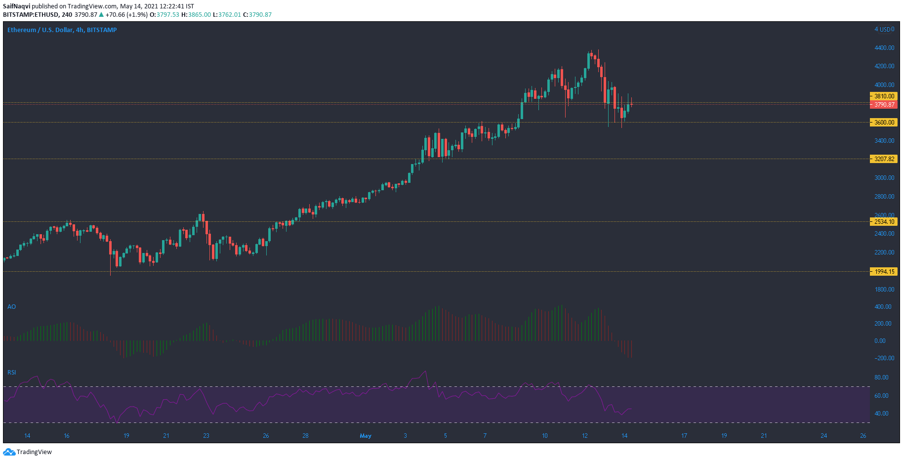 Ethereum, EOS, MATIC 가격 분석 : 5 월 14 일