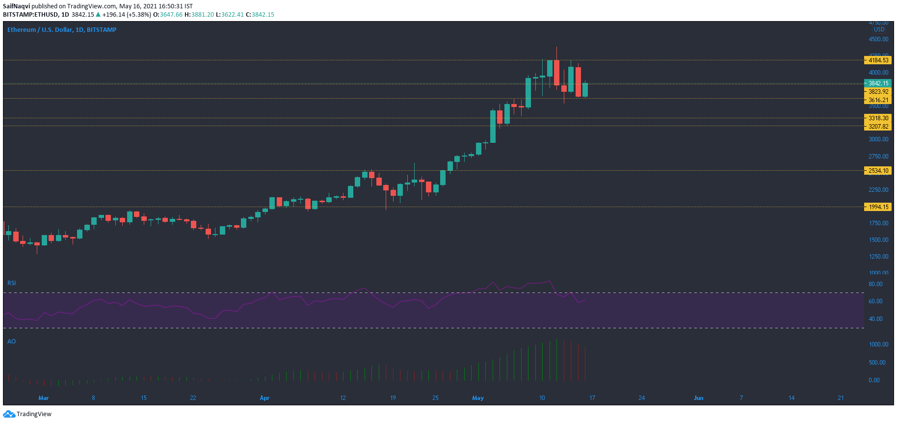 Ethereum, Ethereum Classic, Bitcoin Cash 가격 분석 : 5 월 16 일