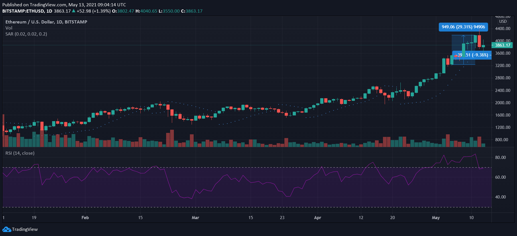 Ethereum, NANO, Chainlink 가격 분석 : 5 월 13 일