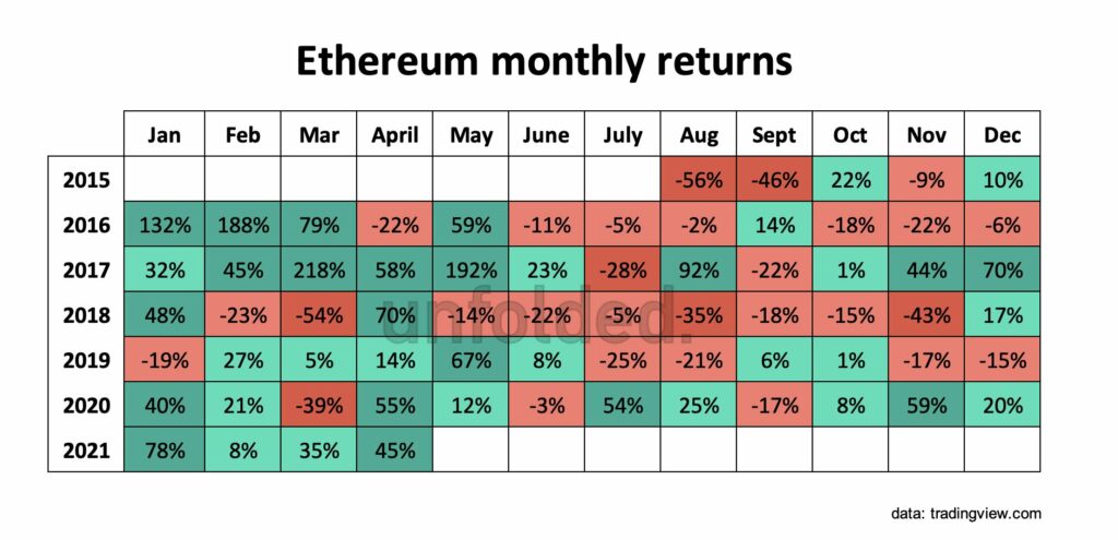 ETH의 가격 랠리 연속이 소매 거래자에게 수익성이있는 이유