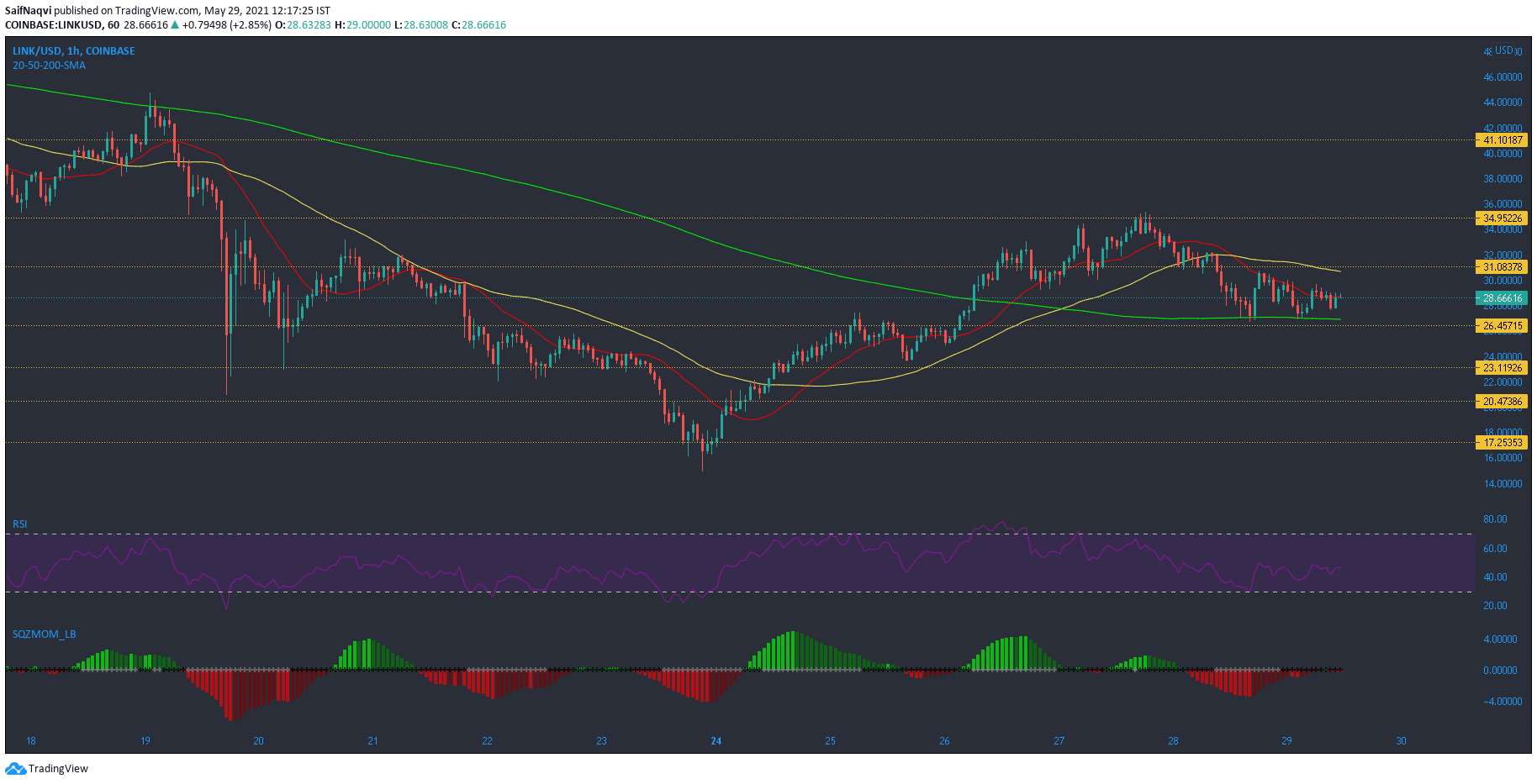 Chainlink, Synthetix, Uniswap 가격 분석 : 5 월 29 일