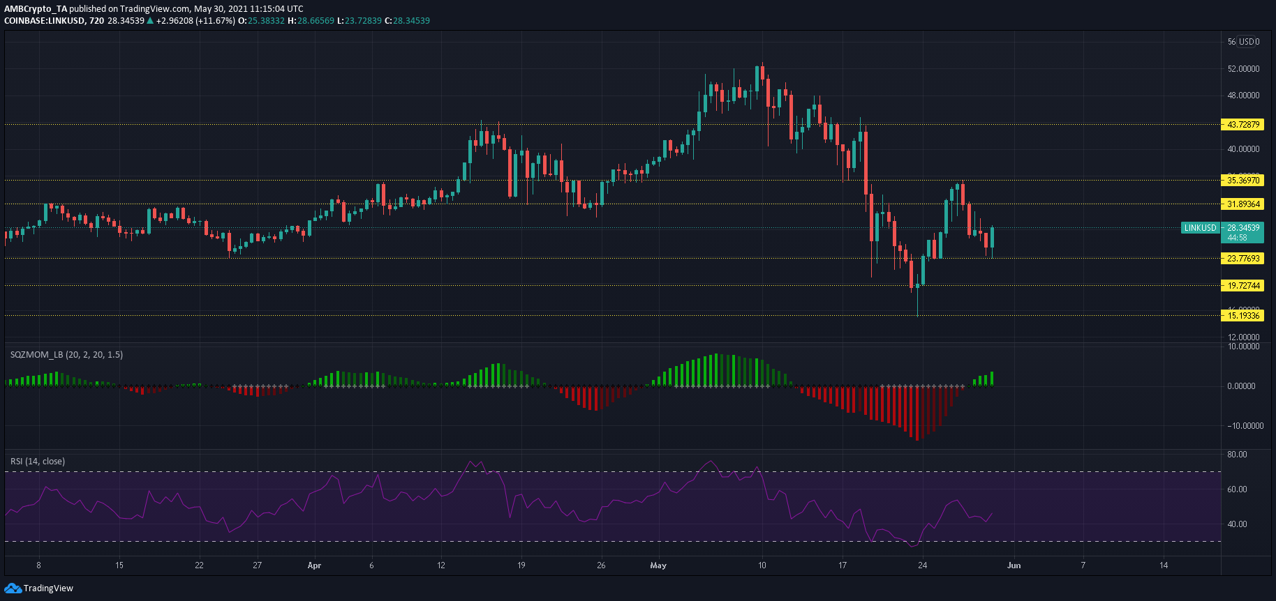 Chainlink, Litecoin, Matic 가격 분석 : 5 월 30 일