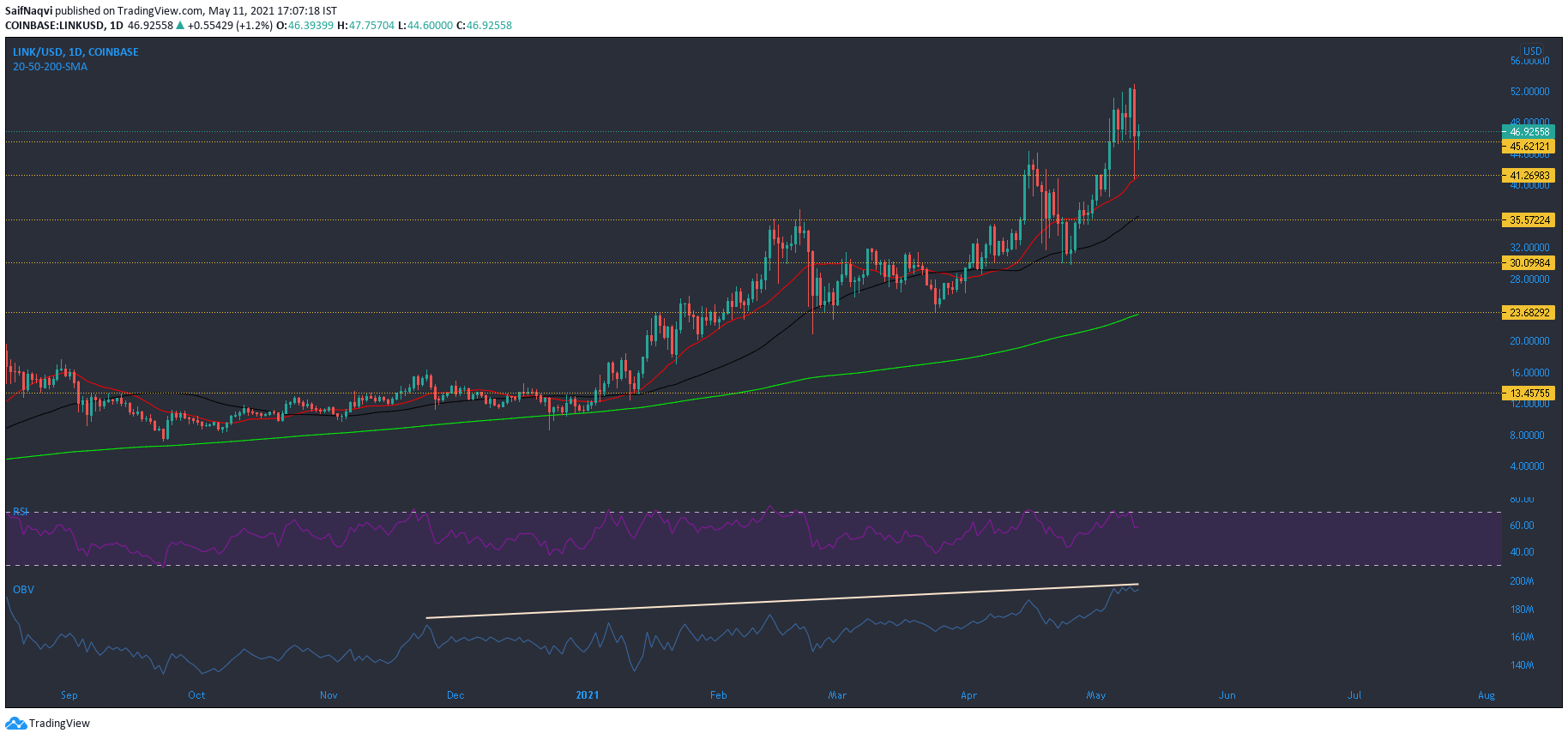 Chainlink, VeChain, Uniswap 가격 분석 : 5 월 11 일