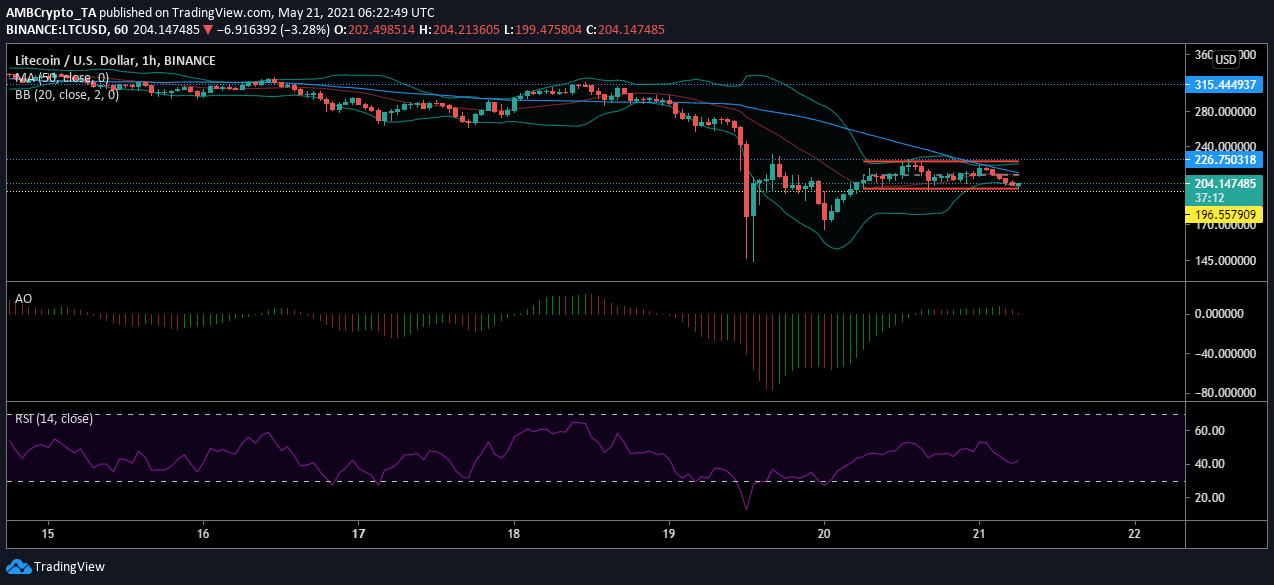 Litecoin 가격 분석 : 5 월 21 일