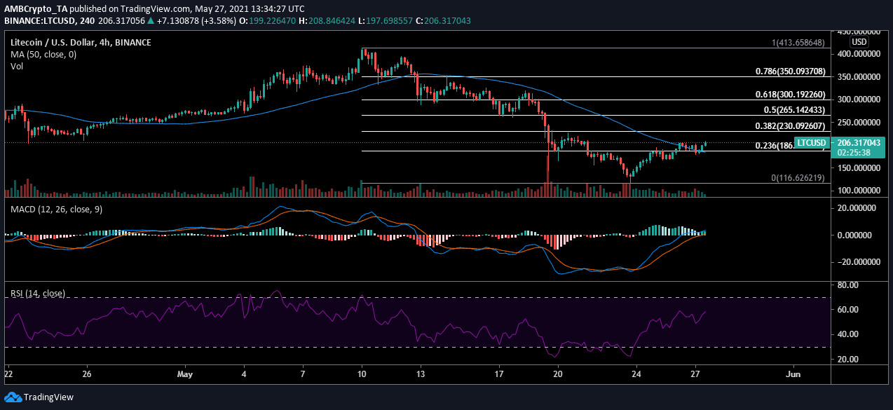 Litecoin, Theta, VeChain 가격 분석 : 5 월 27 일