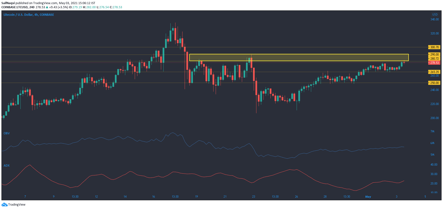 Litecoin, Polkadot, Cardano 가격 분석 : 5 월 3 일