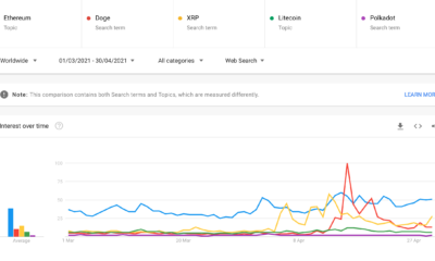 도지 코인, 이더 리움, XRP, LTC : 알트 코인이자 급증이 바이 낸스 및 기타 거래소에 의미하는 바는 무엇입니까?