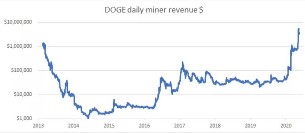 Elon Musk가이 새로운 Dogecoin 사용 사례에서 작업하고 있습니까?