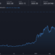 Ethereum은 3000 $를 넘어서서 또 다른 사상 최고치를 기록했습니다.