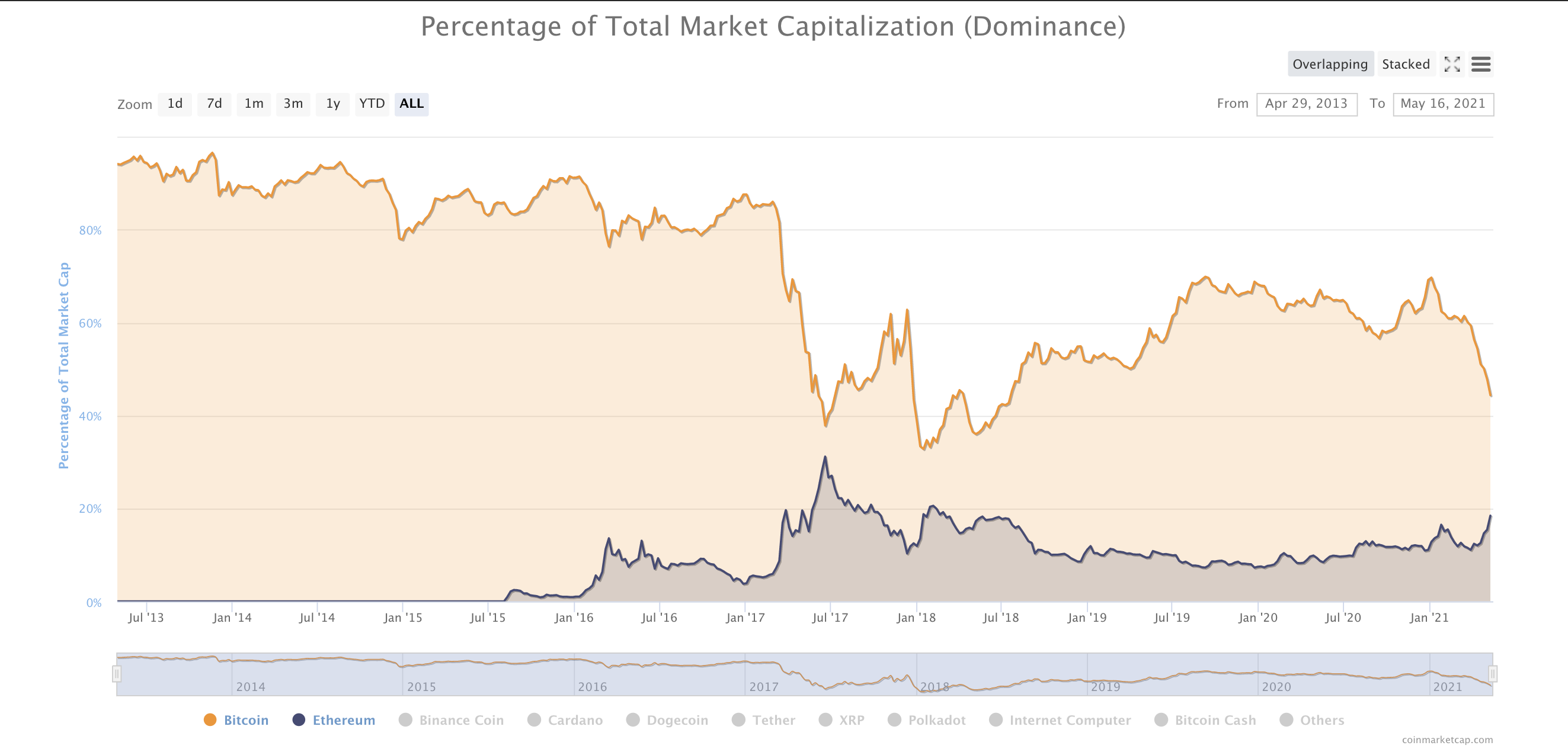 Ethereum은 다음 요인으로 인해 473 % 급등 할 것입니다.