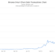 BNB는 ETH 온 체인 활동을 뒤집 었습니다.