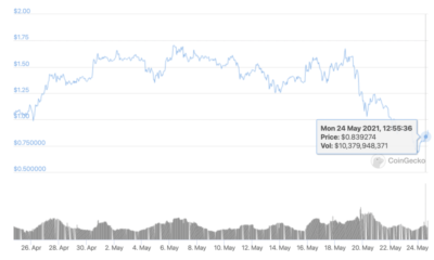 이러한 메트릭을 기반으로 XRP 가격 회복이 진행 중입니다.