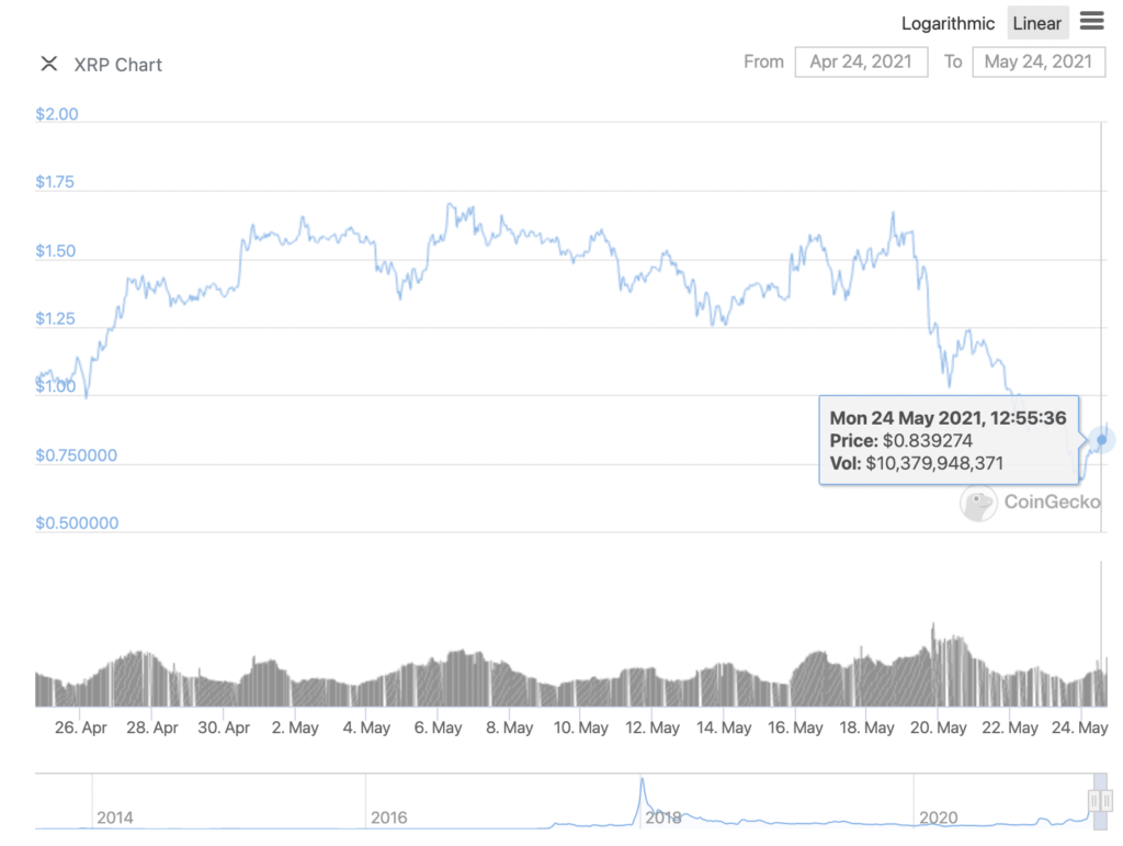 이러한 메트릭을 기반으로 XRP 가격 회복이 진행 중입니다.