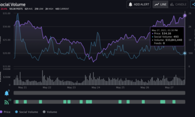 소셜 볼륨은 이러한 altcoins DOGE, CAKE, ETH, SHIB, MATIC, ADA의 길을 안내합니다.