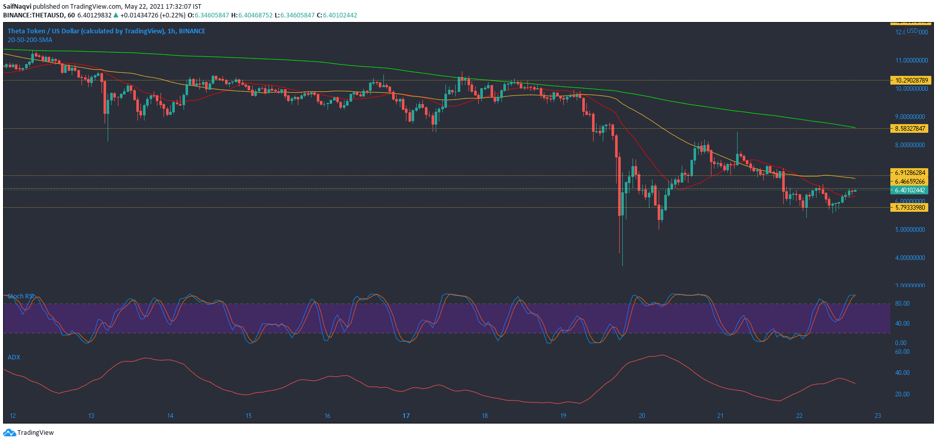 THETA, Aave, EOS 가격 분석 : 5 월 22 일