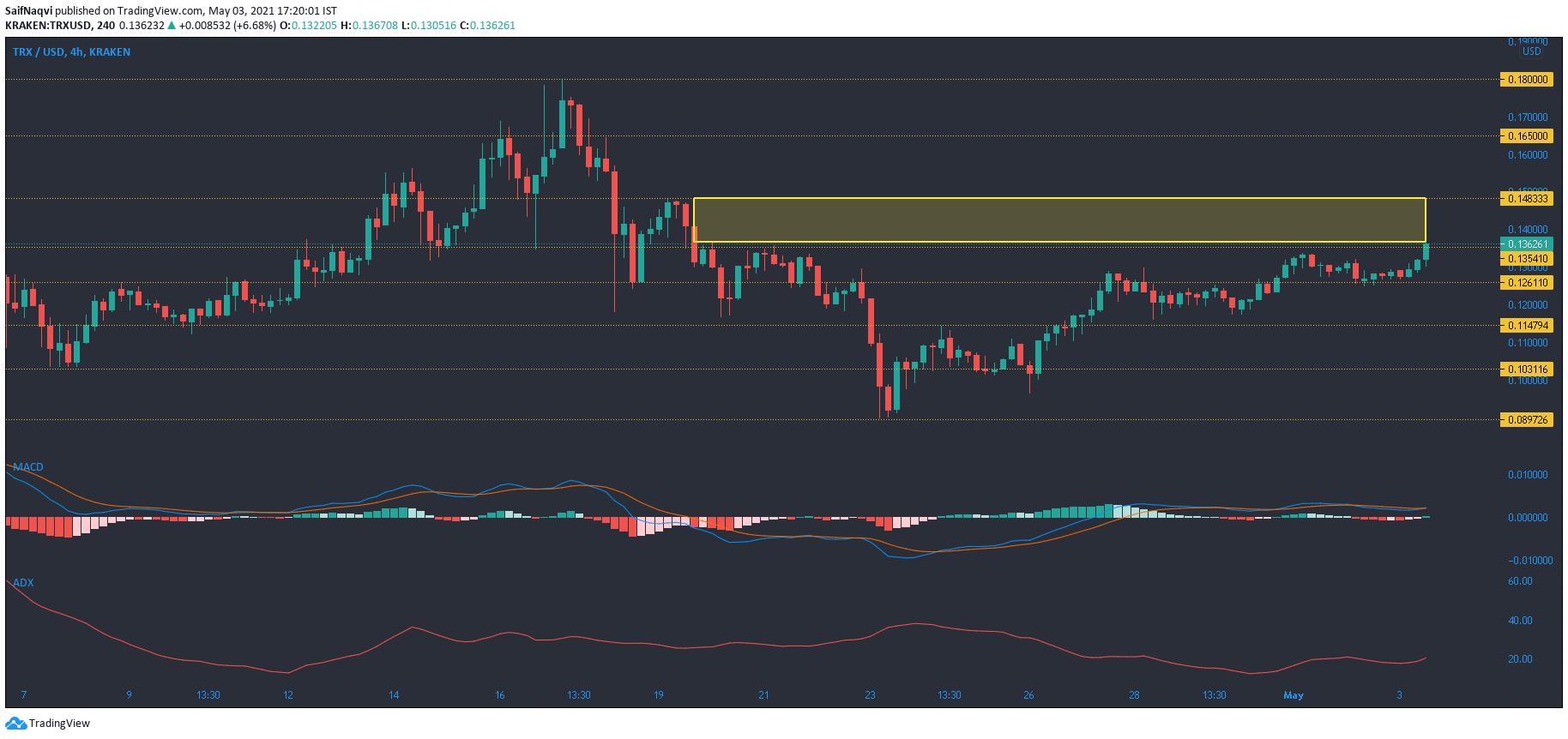 Tron, BitTorrent, Ethereum Classic 가격 분석 : 5 월 3 일