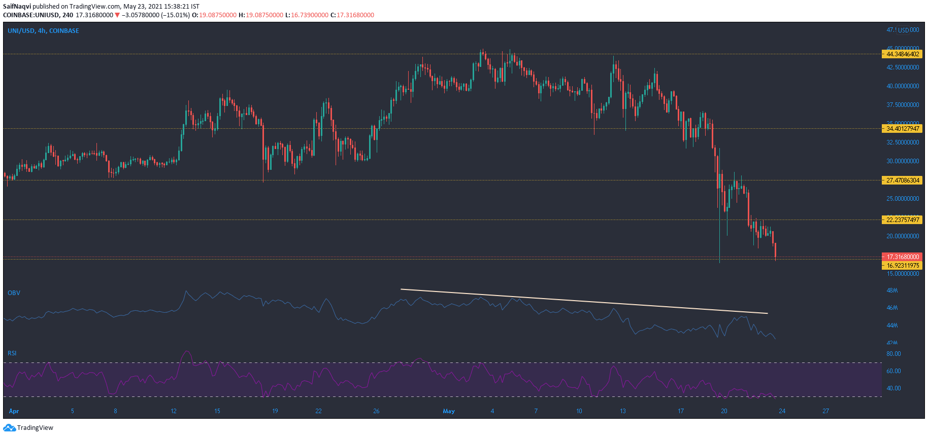 Uniswap, Ethereum, Binance Coin 가격 분석 : 5 월 23 일