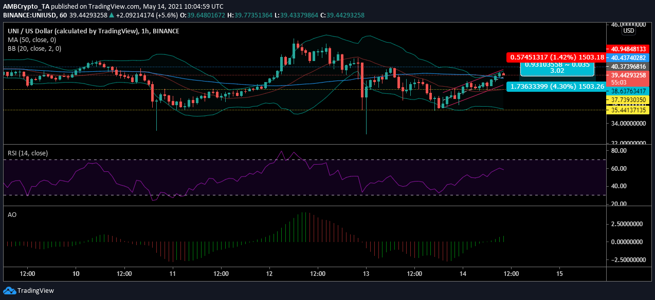 Uniswap 가격 분석 : 5 월 14 일