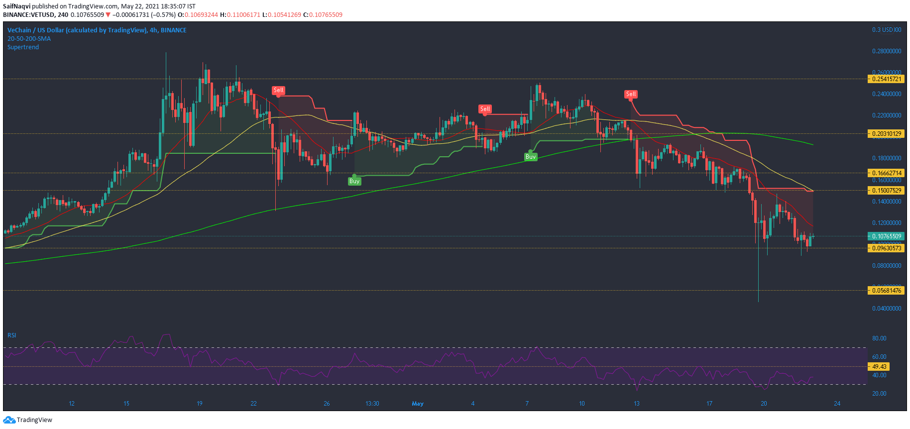 VeChain, Ethereum Classic, MATIC 가격 분석 : 5 월 22 일