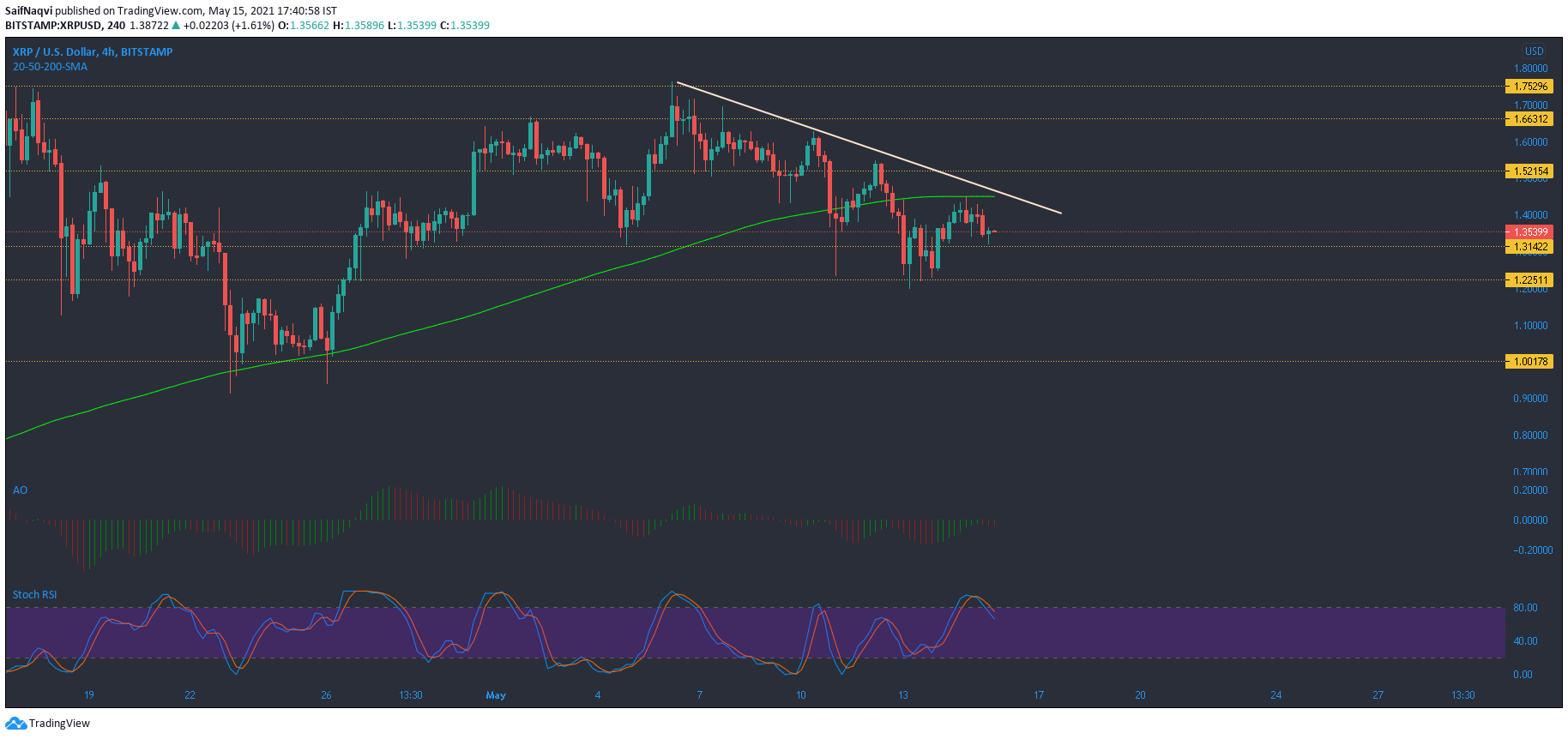 XRP, MATIC, Dogecoin 가격 분석 : 5 월 15 일