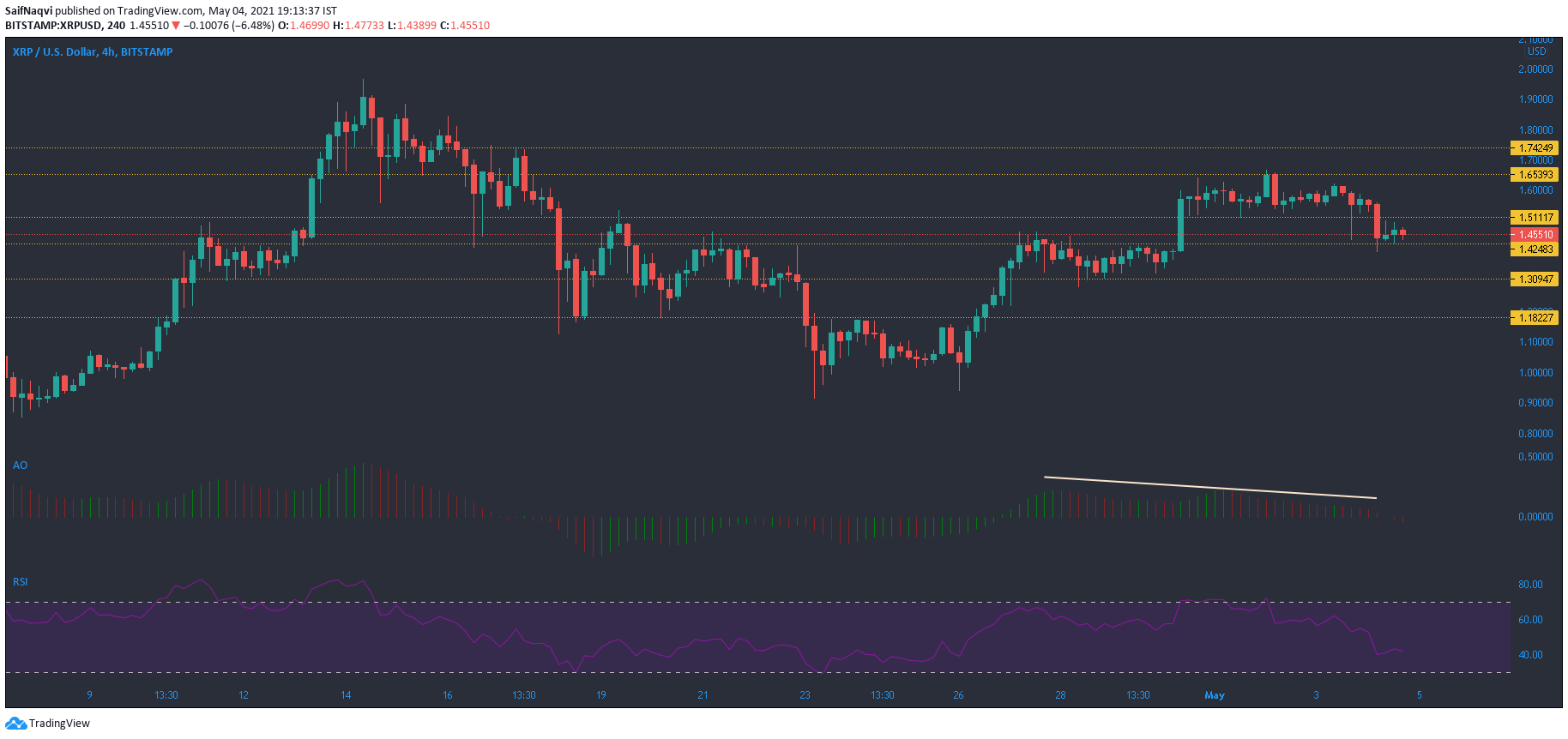 XRP, Cardano, Polkadot 가격 분석