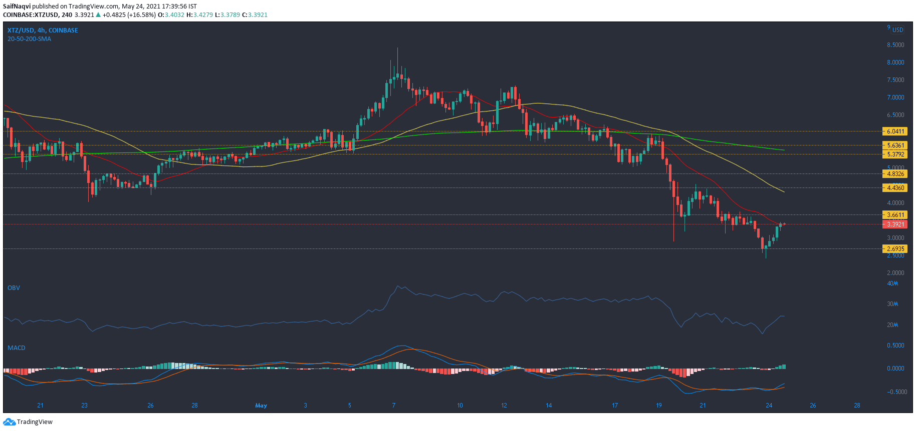 Tezos, IOTA, 복합 가격 분석 : 5 월 24 일