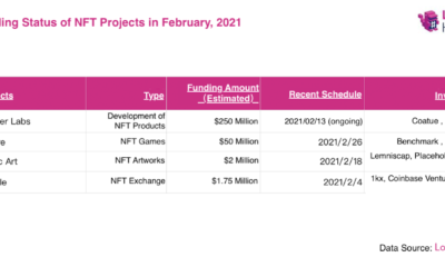 비트 코인과 이더 리움 이후 거래자들은 NFT 투자를 고려해야합니까?
