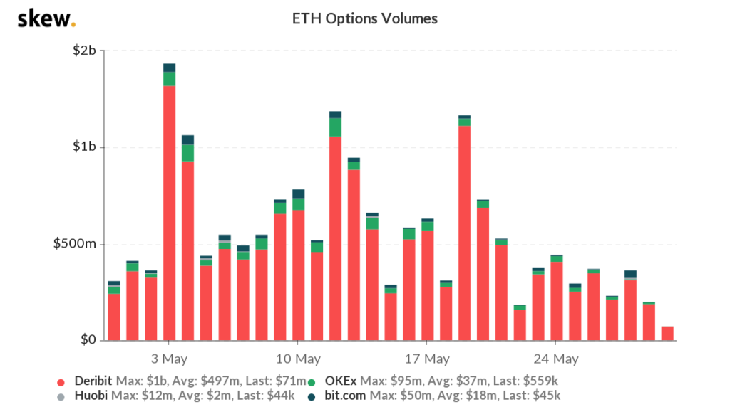 ETH 거래량이 BTC를 다시 초과했습니다.