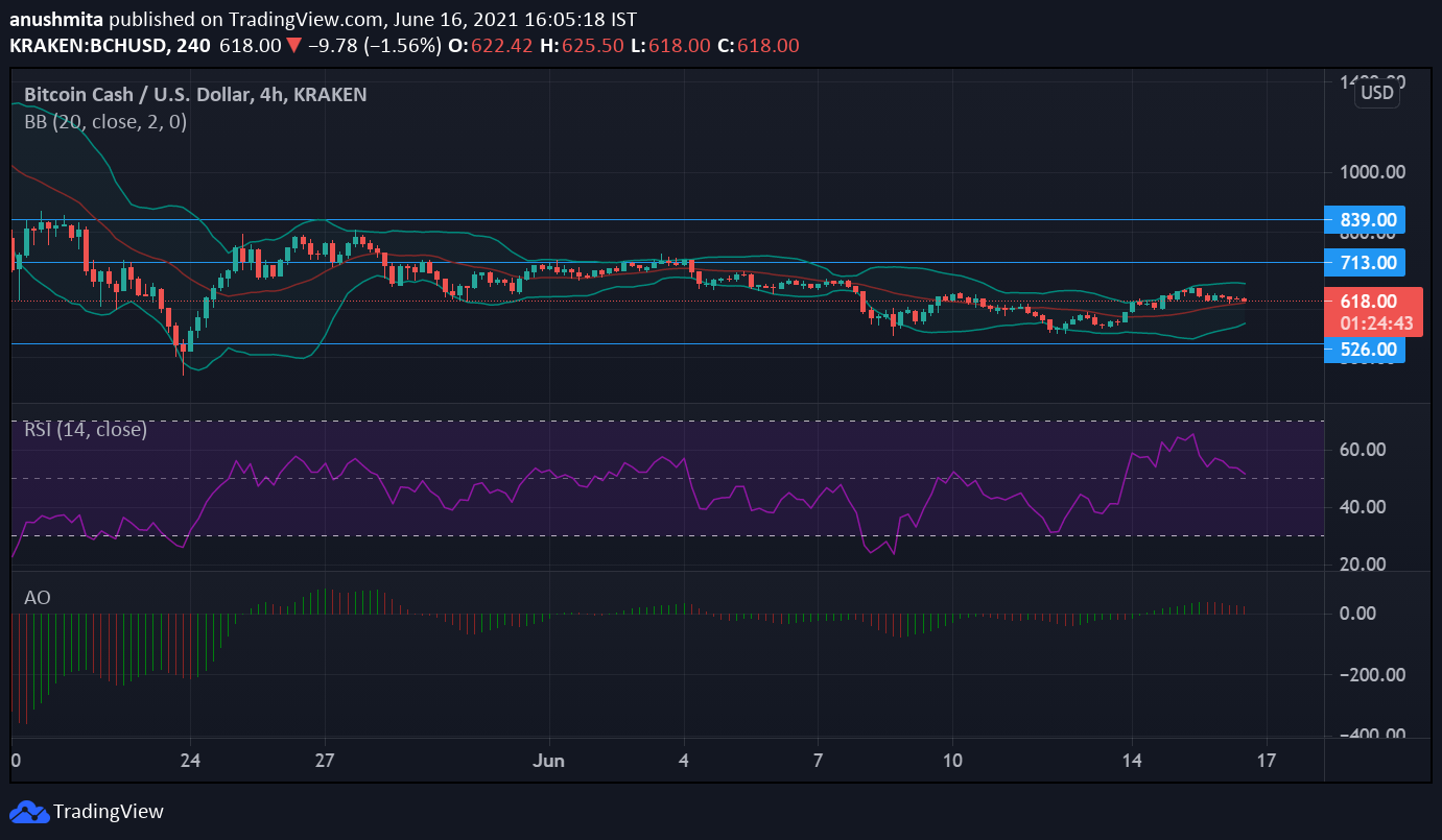 Bitcoin Cash, Waves 및 Dogecoin 가격 분석 : 6 월 16 일