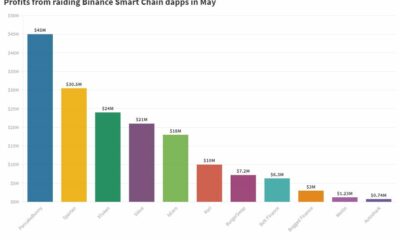 Binance Smart Chain의 PancakeHunny 최신 스마트 계약 악용