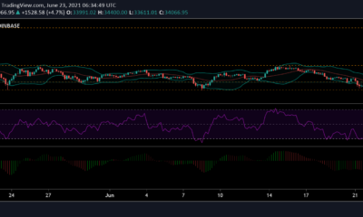 Bitcoin, Uniswap 및 Chainlink 가격 분석 : 6 월 23 일