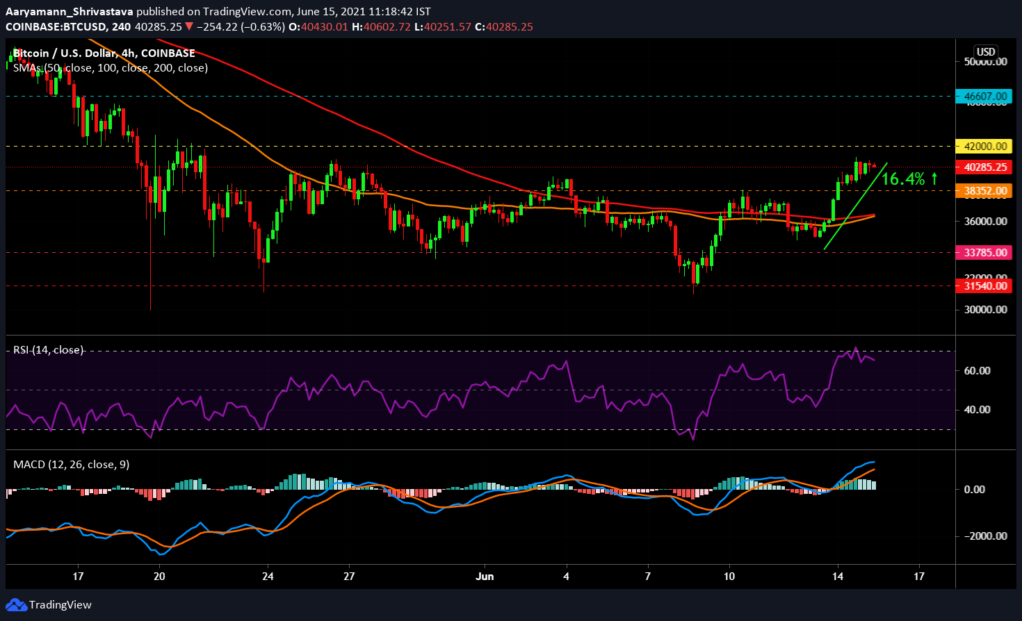 Bitcoin, Stellar Lumens, Ethereum Classic 가격 분석 : 6 월 15 일