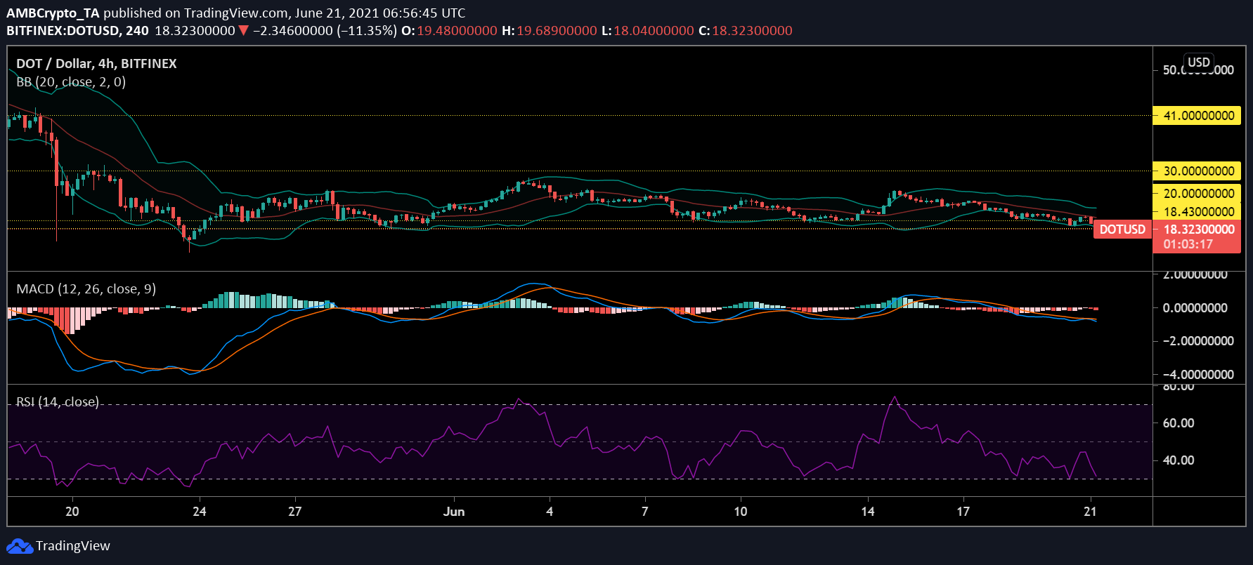 Polkadot, VeChain 및 Tron 가격 분석 : 6 월 21 일