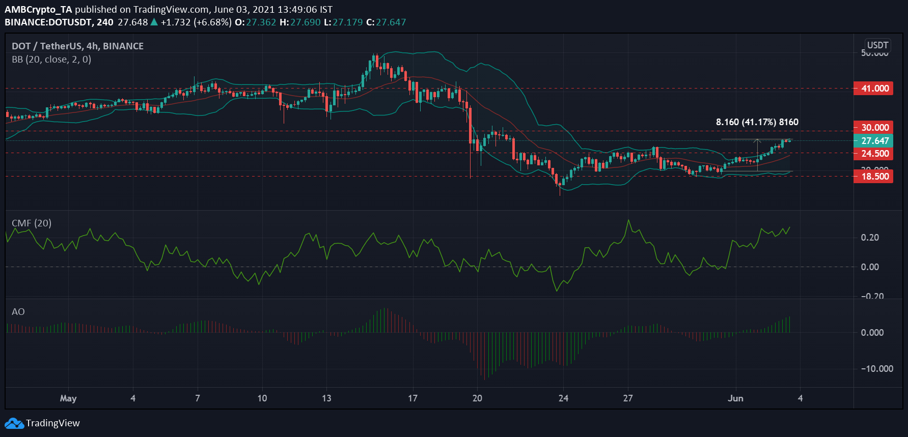 Polkadot, Ethereum Classic, Tron 가격 분석 : 6 월 3 일