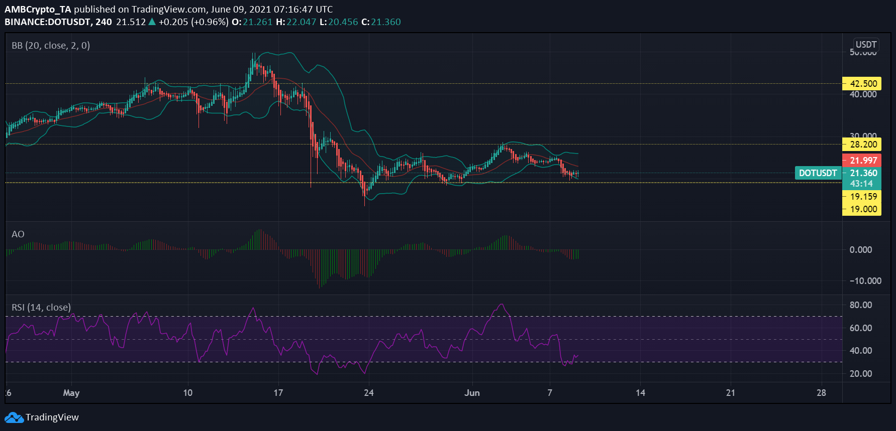 Polkadot, Chainlink, Ethereum Classic 가격 분석 : 6 월 9 일