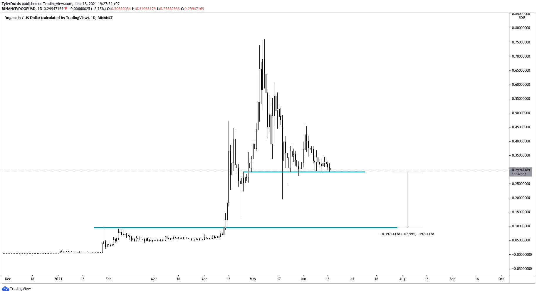 Dogecoin : 왜 'Elon조차도 그의 트윗으로 이것을 저장할 수 없습니다'