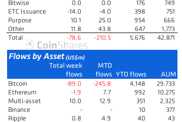 ETH, ADA, DOGE 복구가 진행 중입니다.