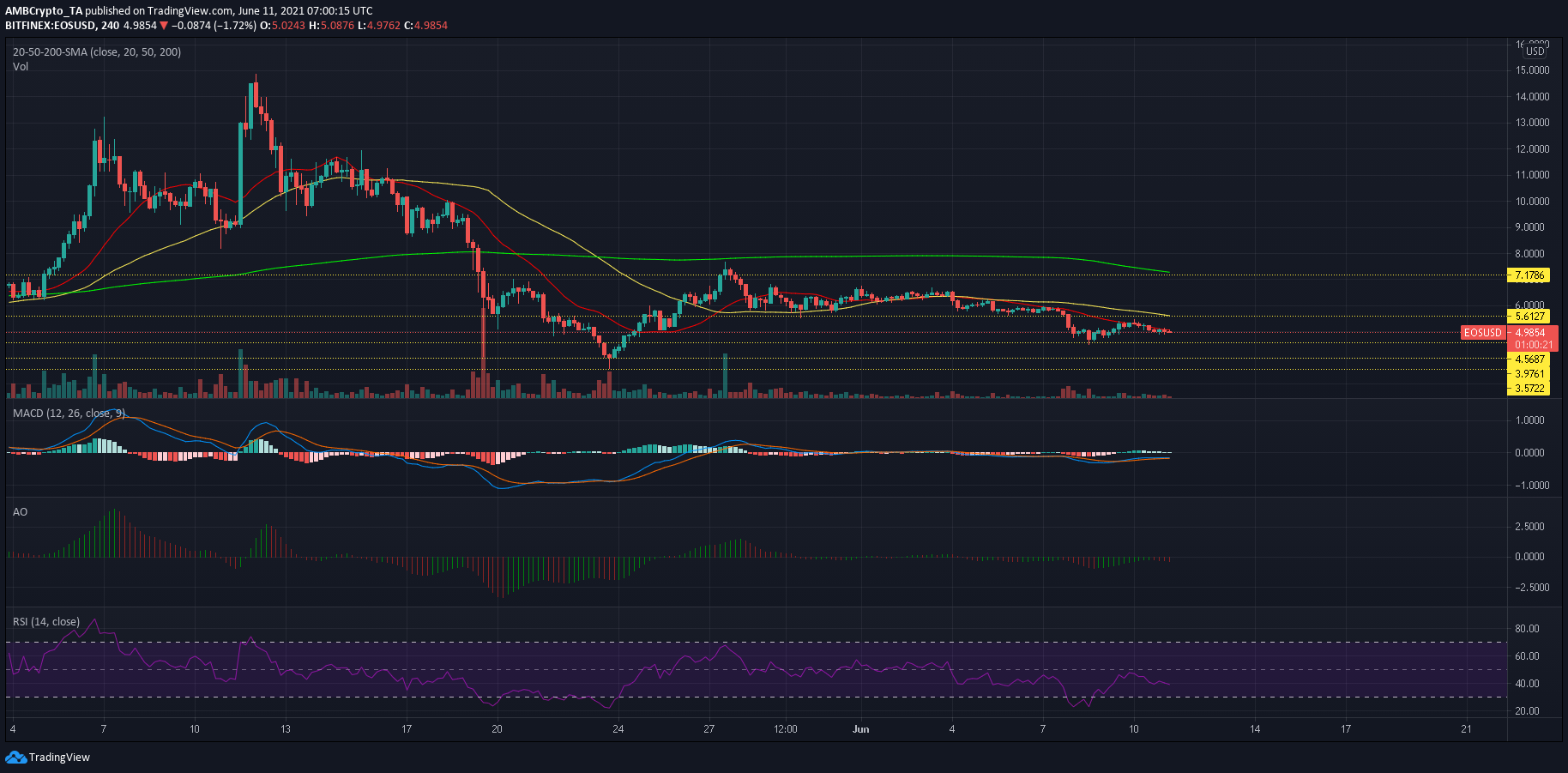 EOS, IOTA, SUSHI 가격 분석 : 6 월 11 일