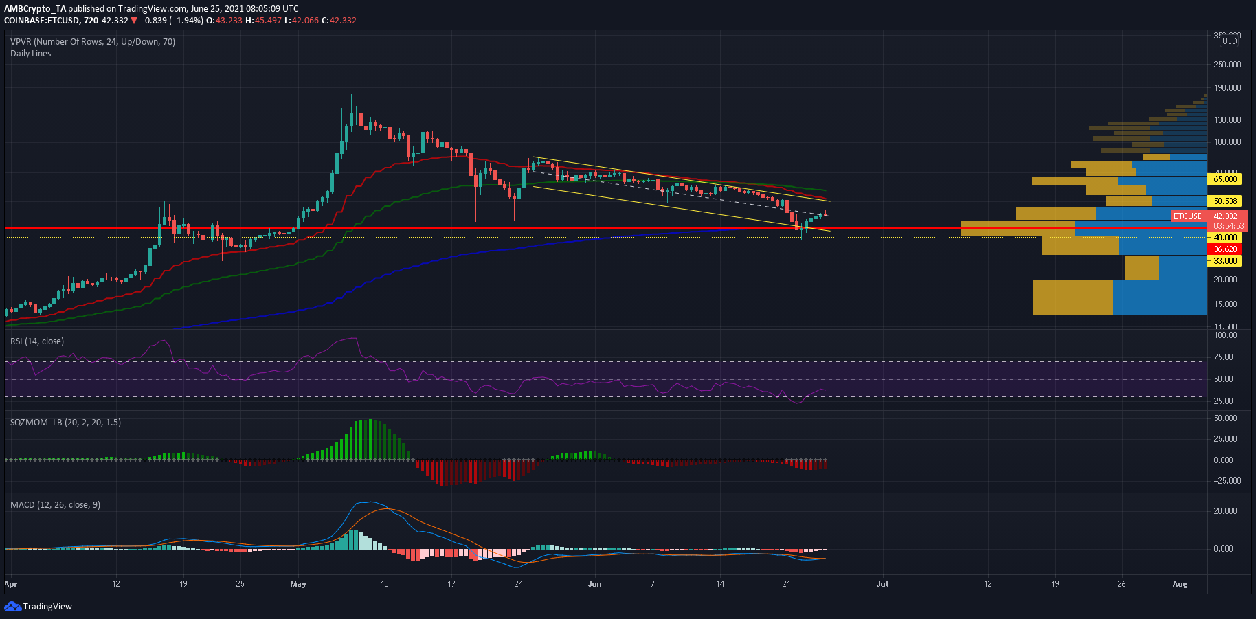 Ethereum Classic이 조만간이 가격 수준을 넘어 설 가능성이없는 이유