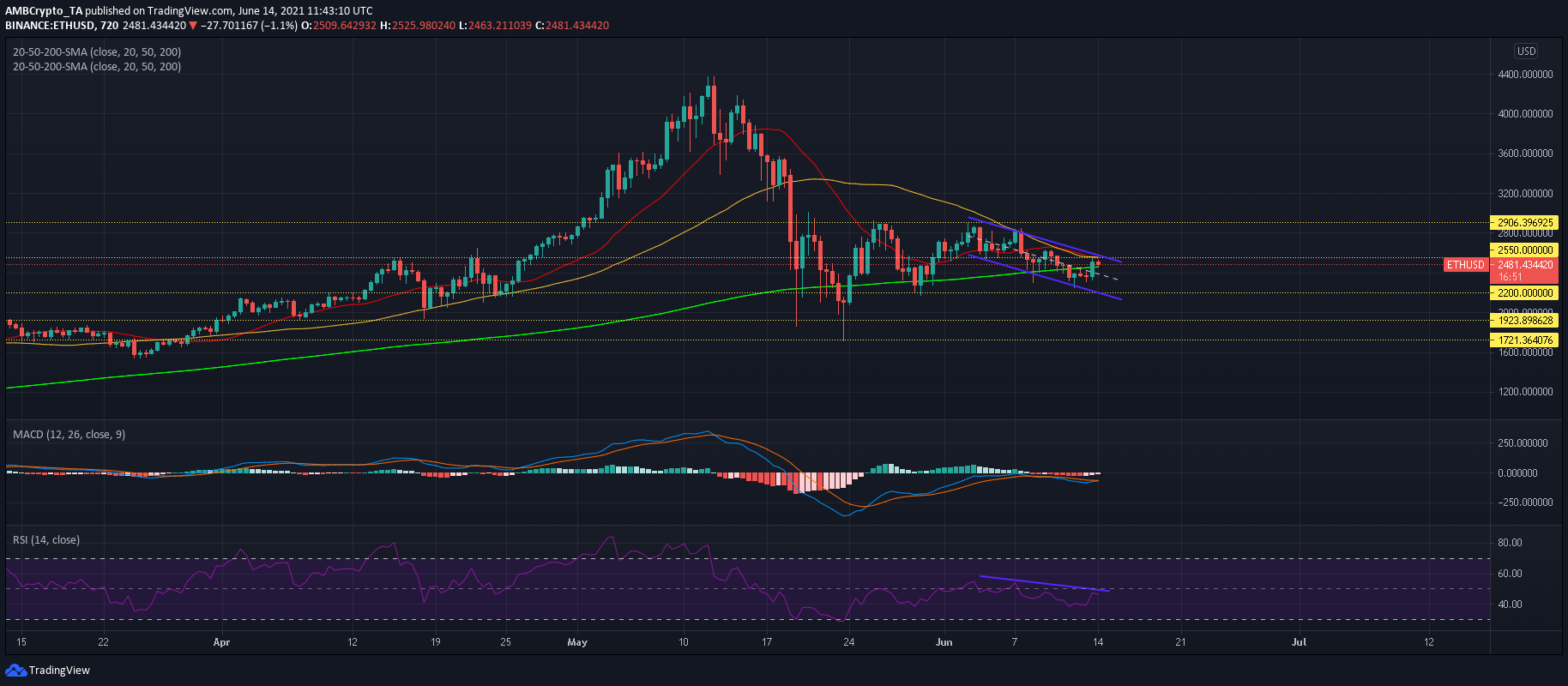 Ethereum, Stellar Lumens, VeChain 가격 분석 : 6 월 14 일