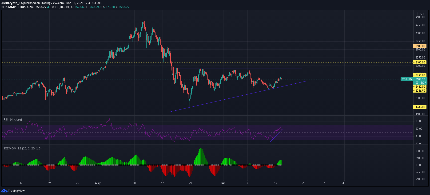 Ethereum, Litecoin, Chainlink 가격 분석 : 6 월 15 일