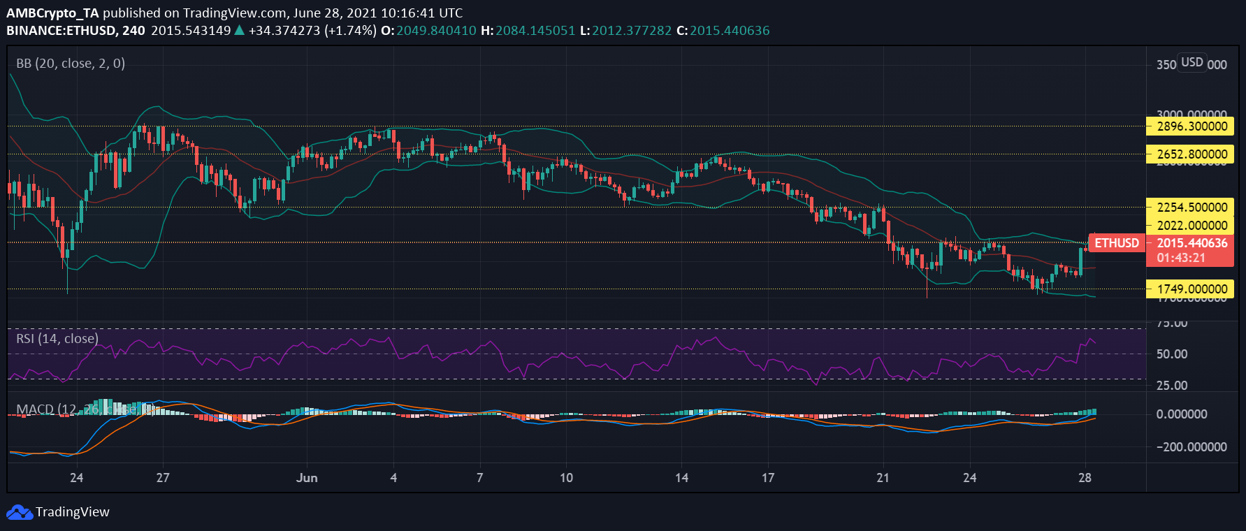 Ethereum, Uniswap 및 Monero 가격 분석 : 6 월 28 일