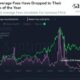 평균 ETH 수수료가 2020 년 12 월 수준 인 ETH 랠리 2.0으로 돌아 왔습니다.