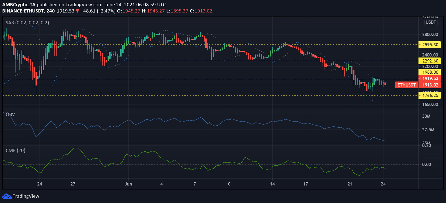 Ethereum, Cardano, Polkadot 가격 분석 : 6 월 24 일