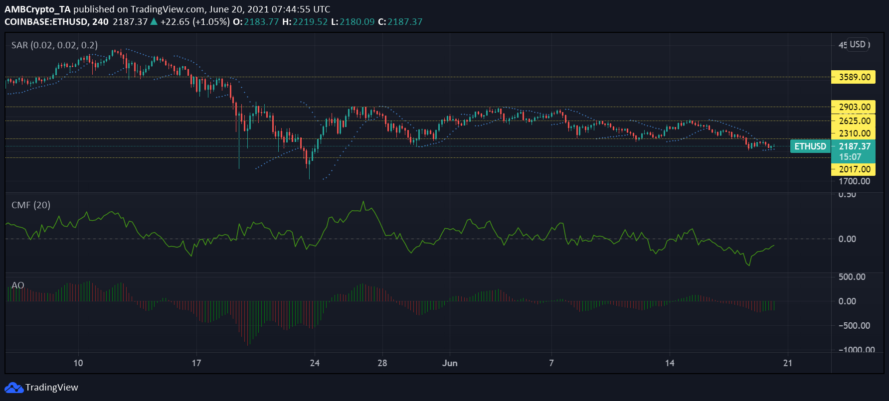 Ethereum, Matic, Aave 가격 분석 : 6 월 20 일