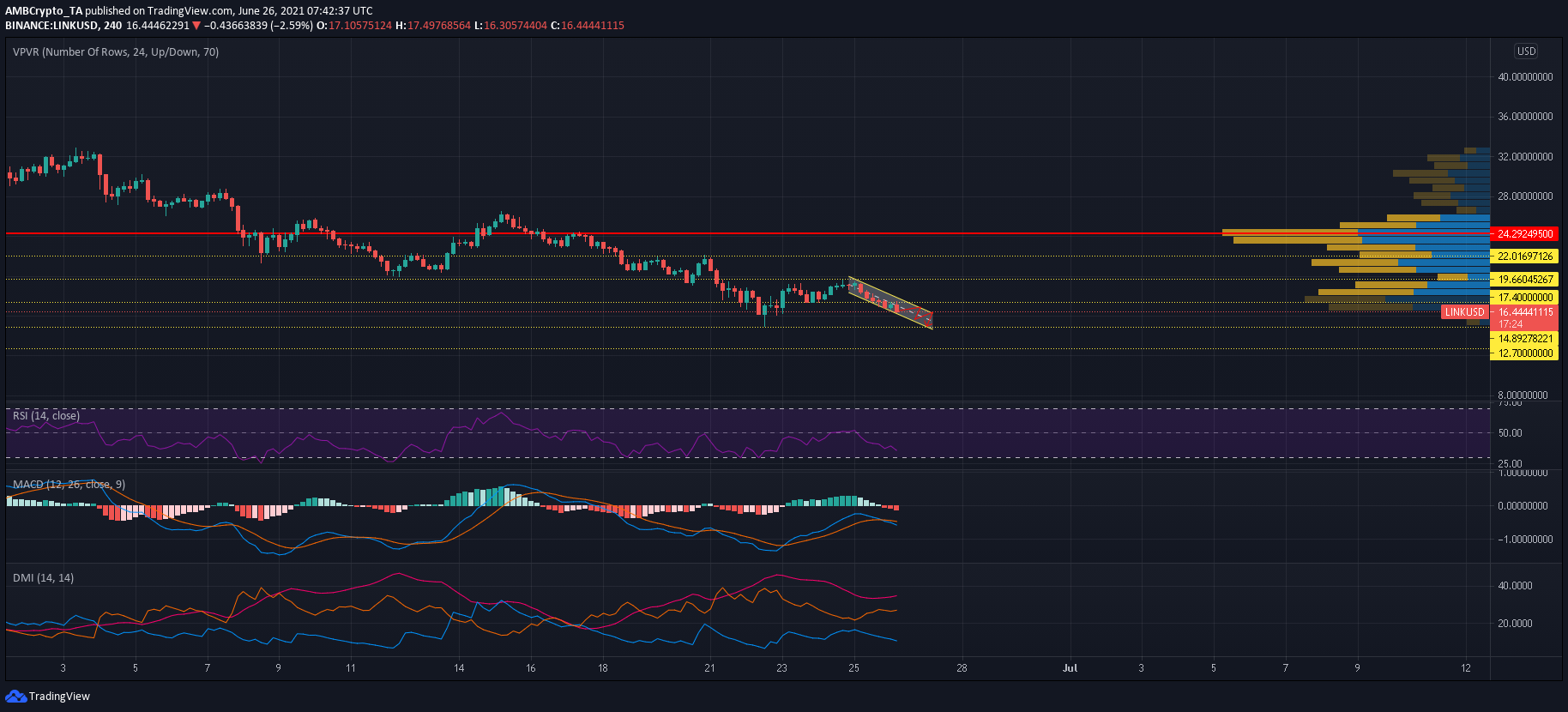 Chainlink는 급격한 하락에 얼마나 취약합니까?