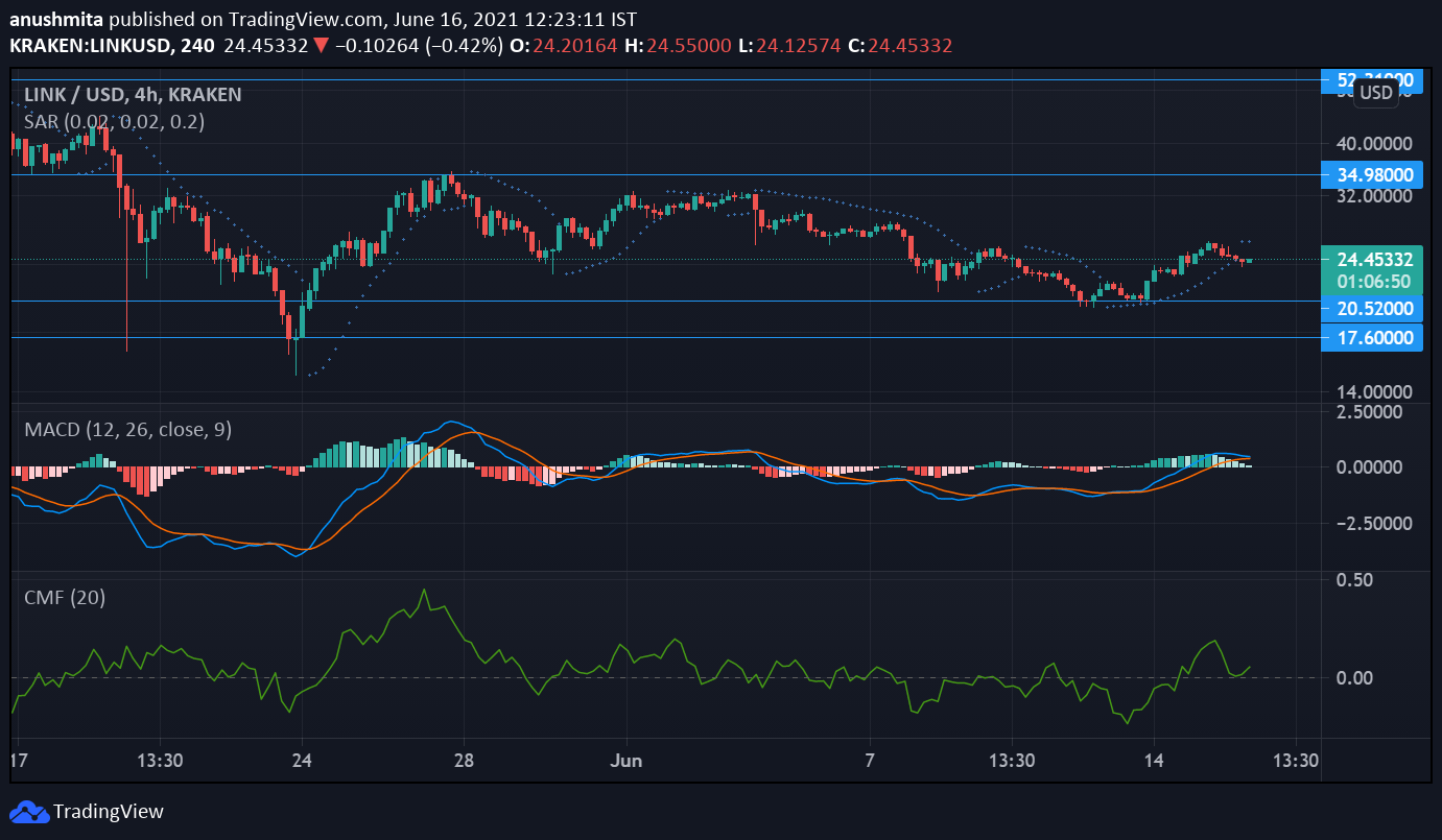 Chainlink, Filecoin 및 AAVE 가격 분석 : 6 월 16 일