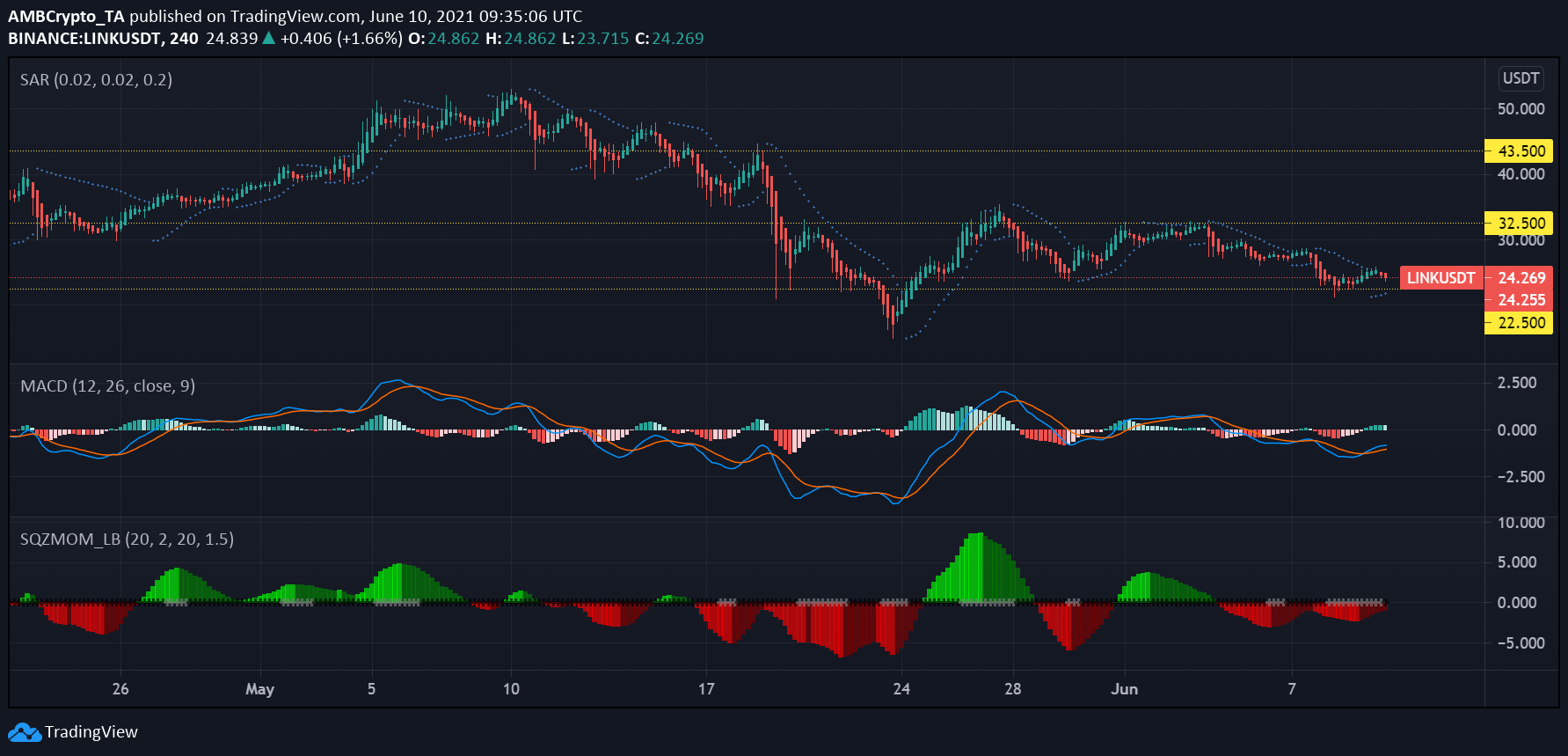 Chainlink, MATIC, Theta 가격 분석 : 6 월 10 일