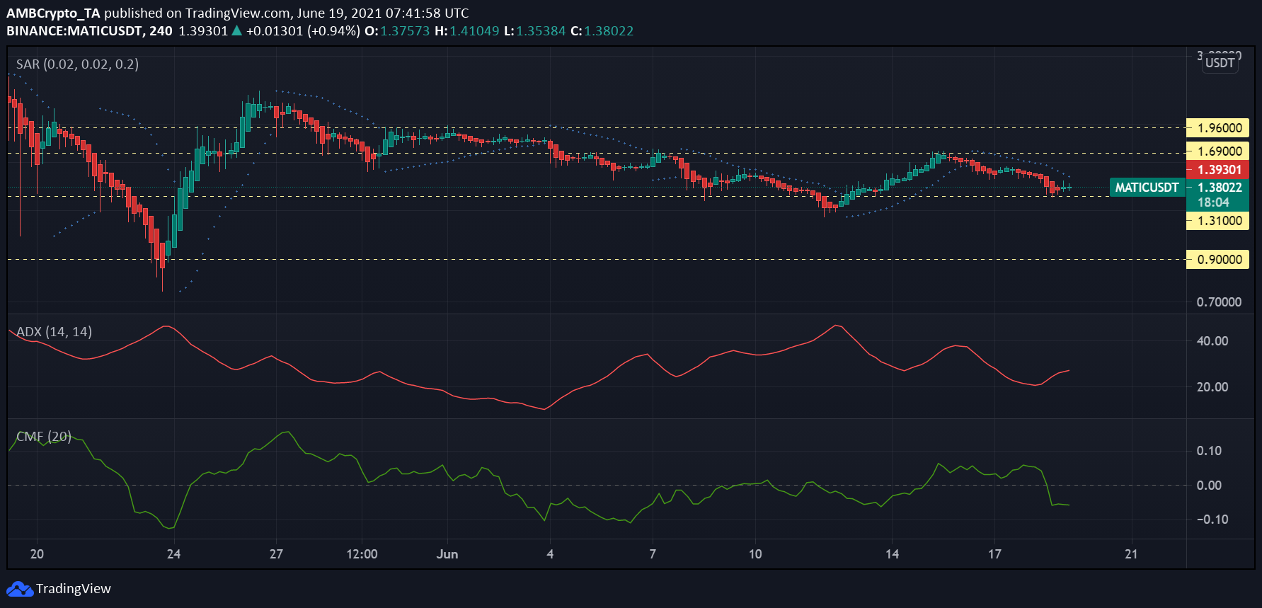 Chainlink, MATIC, Enjin 가격 분석 : 6 월 19 일